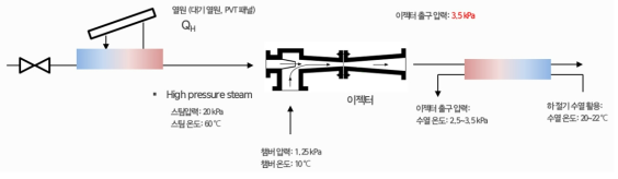 저온 열원 구동 이젝터 히트펌프의 구동 원리 기존 시스템 (상), 제안 시스템 (하)