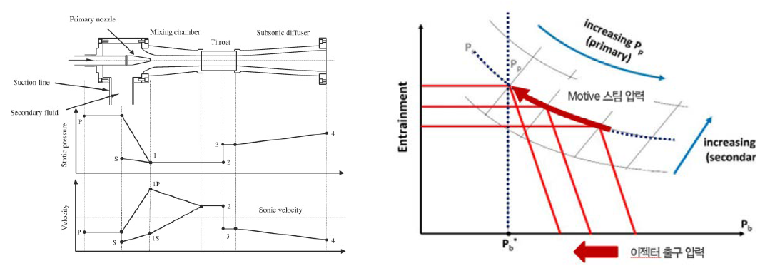 이젝터 장치의 내부 압력 프로파일 (좌) 및 배압 감소에 따른 효과 (우)