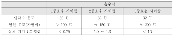 흡수식 냉방시스템 재생온도 및 성능계수 현황