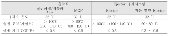 흡착식 냉방시스템 재생온도 및 성능계수 현황