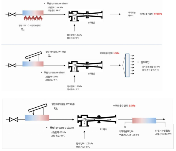기존 고온 스팀 제트 이젝터 히트펌프 (상), 이젝터-멤브레인 히트펌프 (중), 저온 구동 이젝터 히트펌프 (하)