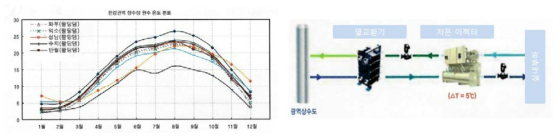 국내 하천수 연중 온도 분포 (좌), 광역 상수 활용 히트펌프 개념도 (우)