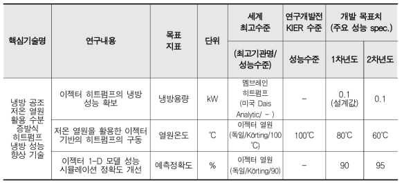 연구 내용 및 연차별 연구 목표