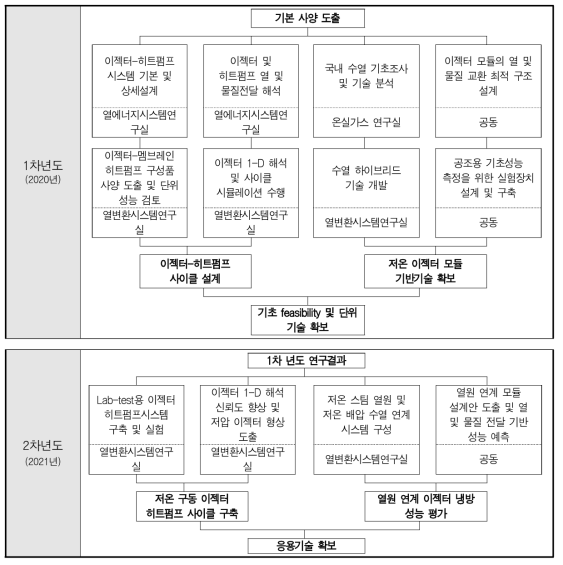 연구 추진 방법 및 절차