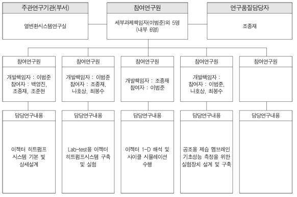 참여 연구원 및 역할