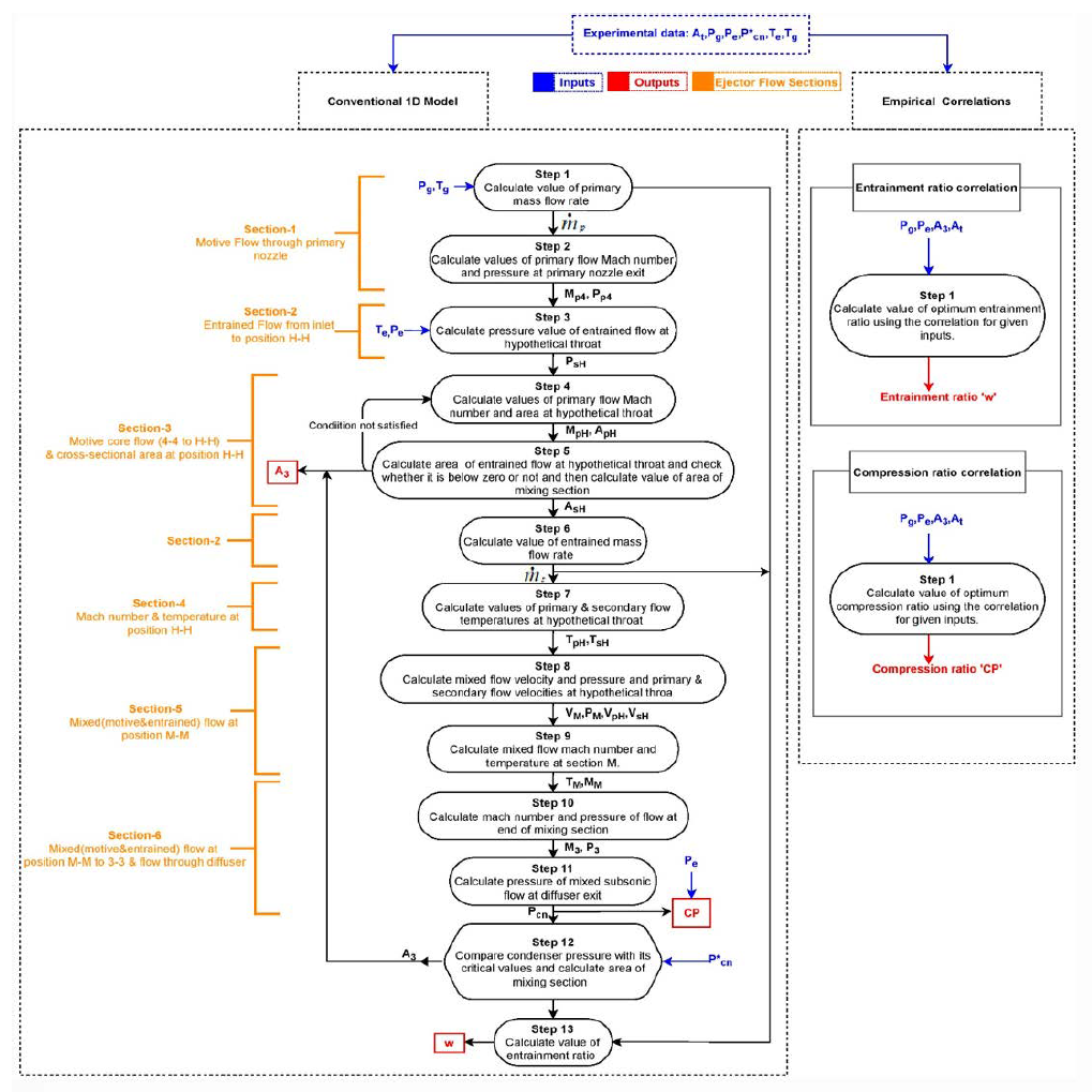 스팀 이젝터 1-D 해석 Flow chart