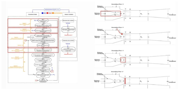 스팀 이젝터 모델링 개발 코드 Flow Chart (이젝터 상류부)