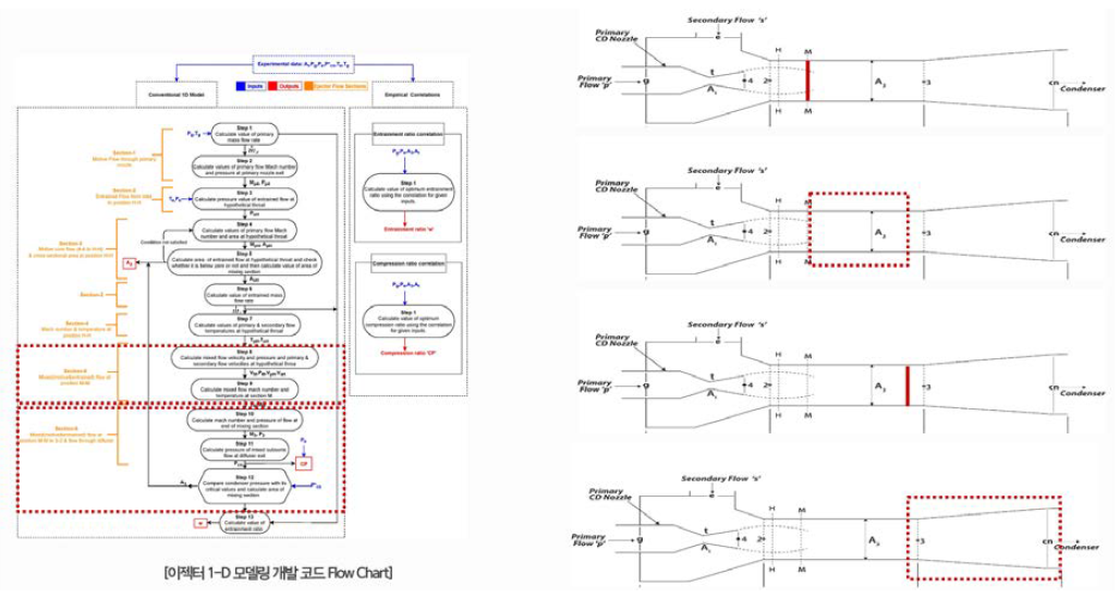 스팀 이젝터 모델링 개발 코드 Flow Chart (이젝터 상류부)