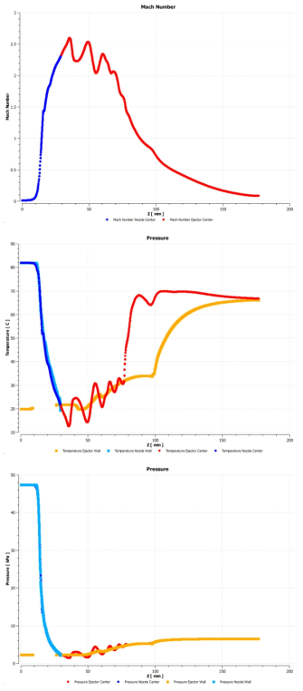80 ℃ 저온 열원 구동 이젝터 전산해석 결과 그래프 (위: Streamwise Mach Number, 중간: Streamwise Temperature, 아래: Streamwise Pressure)