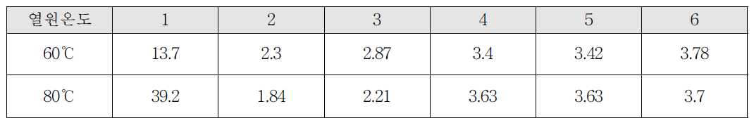 80 ℃ 저온 열원 구동 이젝터 이젝터 위치별 압력 측정 결과