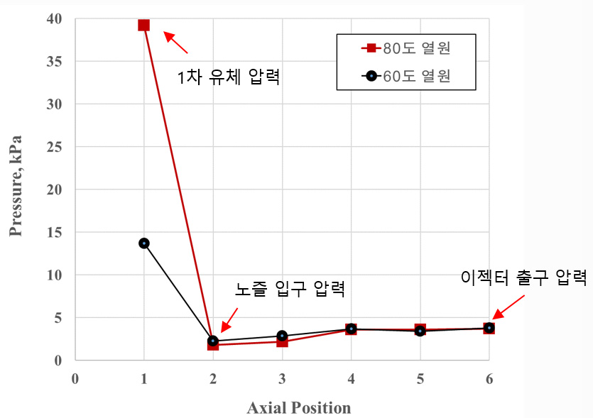 80 ℃ 저온 열원 구동 이젝터 압력 측정 위치별 압력 계측값