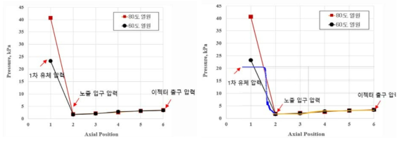 60 ℃ 저온 열원 구동 이젝터 압력 측정 위치별 압력 계측값 (좌), CFD 수치 해석 값과의 비교 (우)