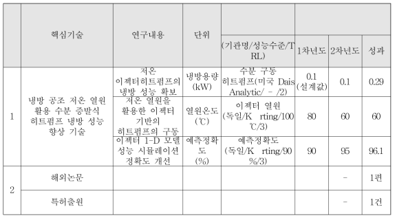 저온 구동 이젝터 히트펌프 최종 결과