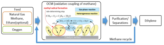 메탄 산화이량화(OCM) 공정 개요도