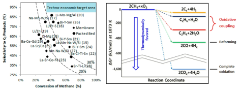 (좌) OCM 반응의 메탄전환율 한계, (우) OCM 반응 및 부반응의 Gibbs free energy 변화 (@1073K, 1atm)
