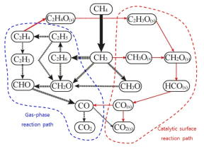 OCM 부반응 경로 (선두께 : 반응율 크기, 적색 실선 : 촉매표면반응, 흑색 실선 : 기상+촉매표면반응, 흑색 점선 : 기상반응)