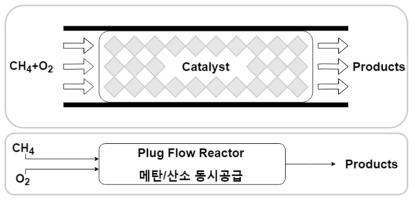 충전탑 반응기 모사