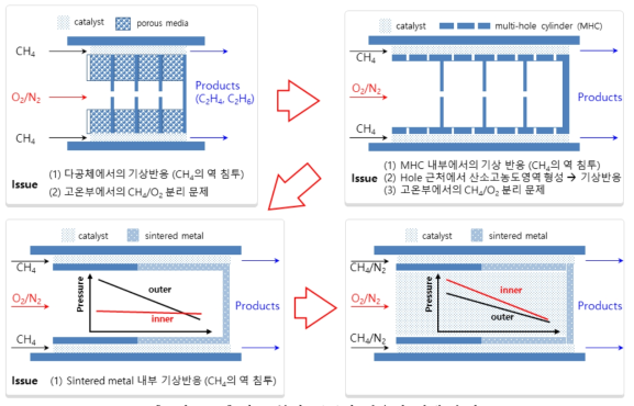 산소 분산 공급식 반응기 설계 수정