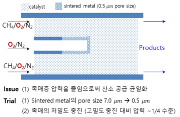 산소 분산 공급식 설계 수정