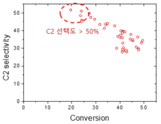 Diffusion type 반응기 성능