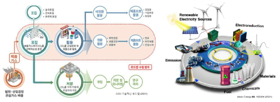 CCUS 기술개념도 및 탄소순환형 전기화학적 CO2 환원기술