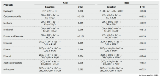 CO2 환원반응 관련 반쪽 반응 및 표준전위