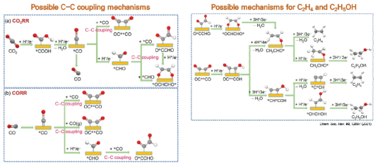 전기화학적 CO2 환원반응 메커니즘: (좌) C-C 결합, (우) C-C 결합 이후 반응