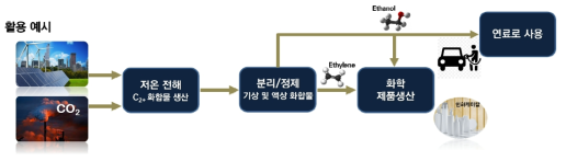 개발기술의 활용 예시: 정유/석유화학 산업