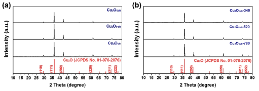 Cu2O 촉매의 XRD 패턴: (a) Cu2O 입자모양, (b) Cu2Ocub 입자크기