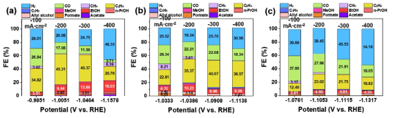 Sust 함량에 따른 Cu2Ocub 전극의 선택도: (a) 5 wt%, (b) 10 wt%, (c) 20 wt%