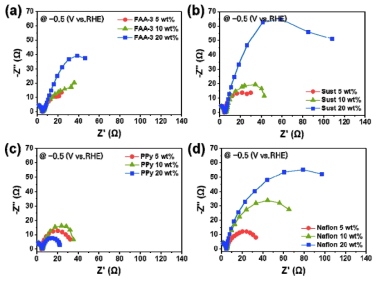 바인더 종류 및 함량에 따른 Cu2Ocub 전극의 Nyquist plots: (a) FAA-3, (b) Sust, (c) PPy, (d) Nafion