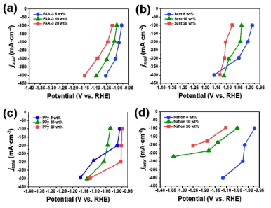 바인더 종류 및 함량에 따른 Cu2Ocub 전극의 반응속도: (a) FAA-3, (b) Sust, (c) PPy, (d) Nafion