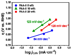 FAA-3의 함량에 따른 Cu2Ocub 전극의 에틸렌 생성 Tafel plots