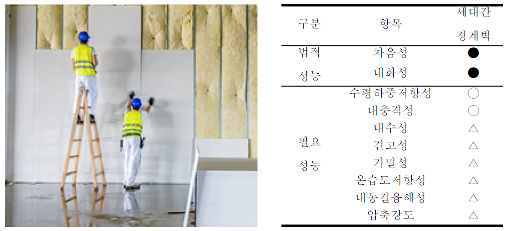 건식 경량벽체와 요구 성능