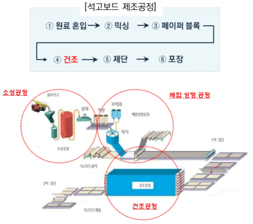 기존 건식 경량벽체 일반적 제조공정