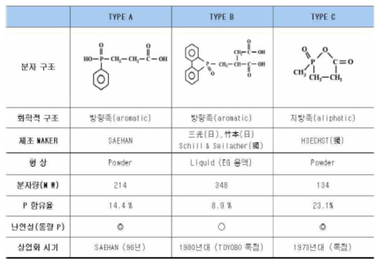 P계 난연제의 종류 및 특징