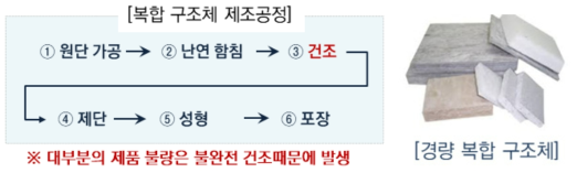 건식 경량벽체 심재의 제조 공정