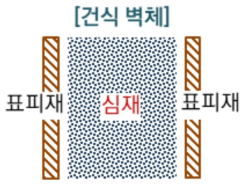 건식 경량벽체의 구성