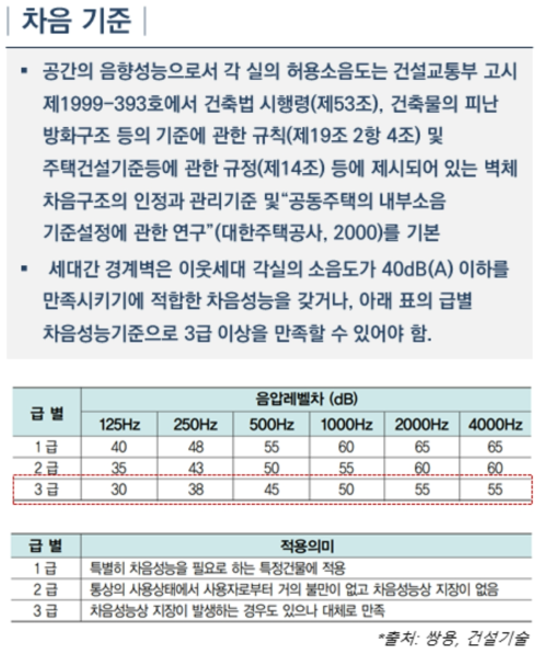 법적 차음 기준