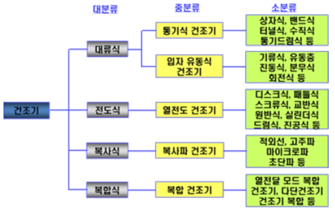 건조기의 분류
