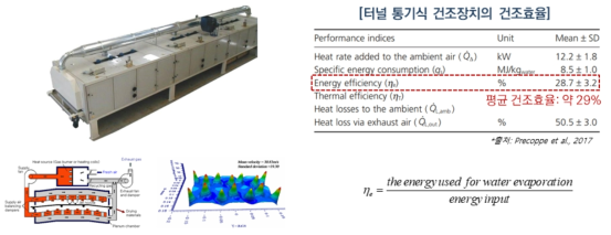통기식 건조장치