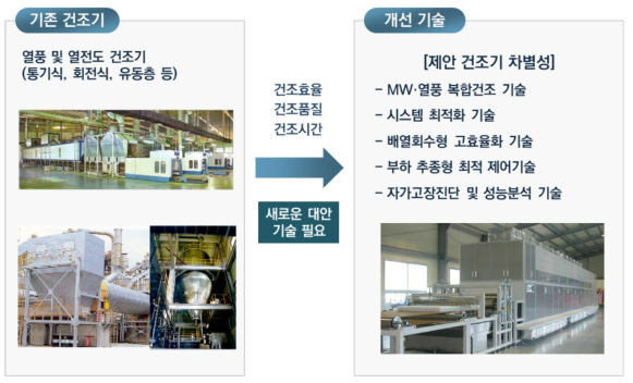 제안 기술의 우수성