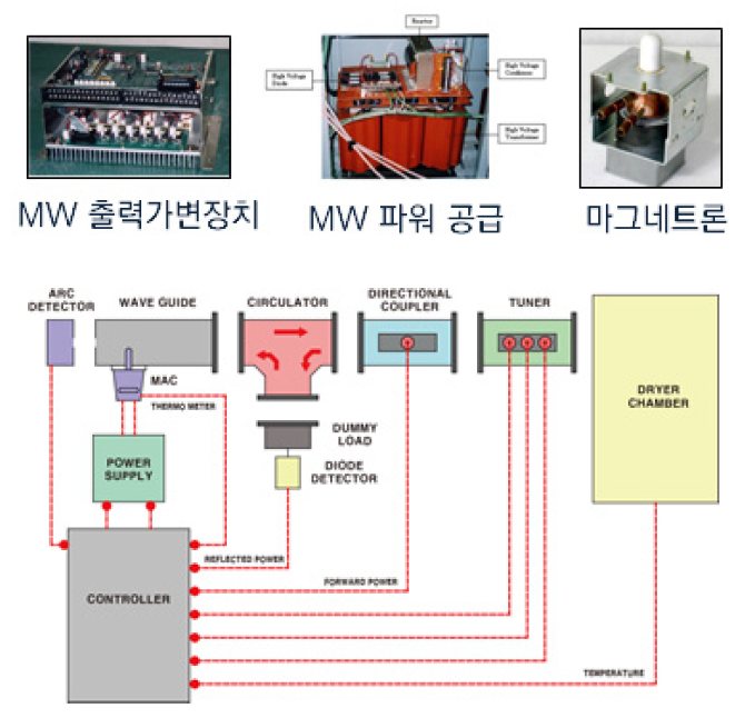 핵심기술 구성도