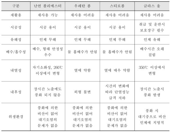 내화성 확보를 위한 원재료 구분 및 성능