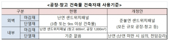 건축물 건축자재 사용기준 개정안