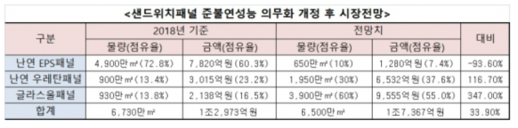 준불연성능 의무화 이후의 시장 전망