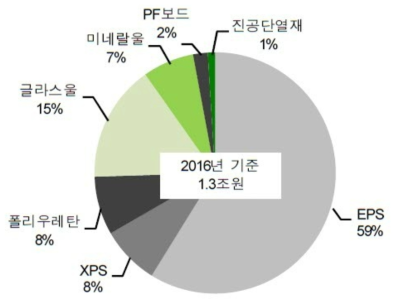 단열재 소재별 점유율