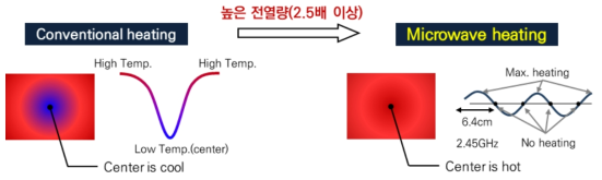 기존 가열방식과 마이크로파 가열방식 비교