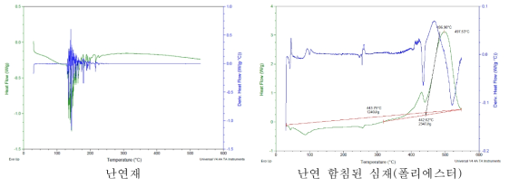 피 건조물의 DSC 분석결과