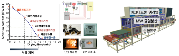 연구 수행 개념 및 대표 형상